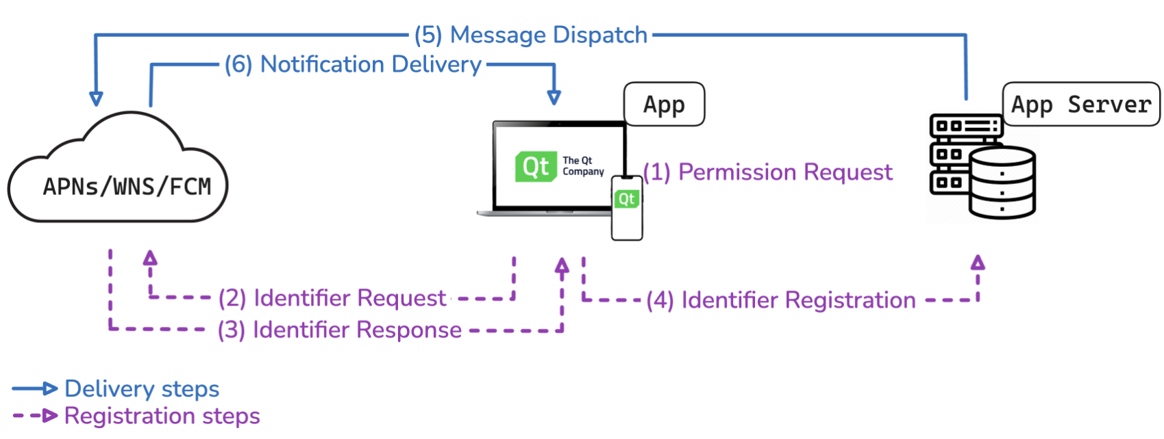 PushNotificationWorkflow